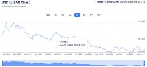 162 US Dollars (USD) to Rands (ZAR) .